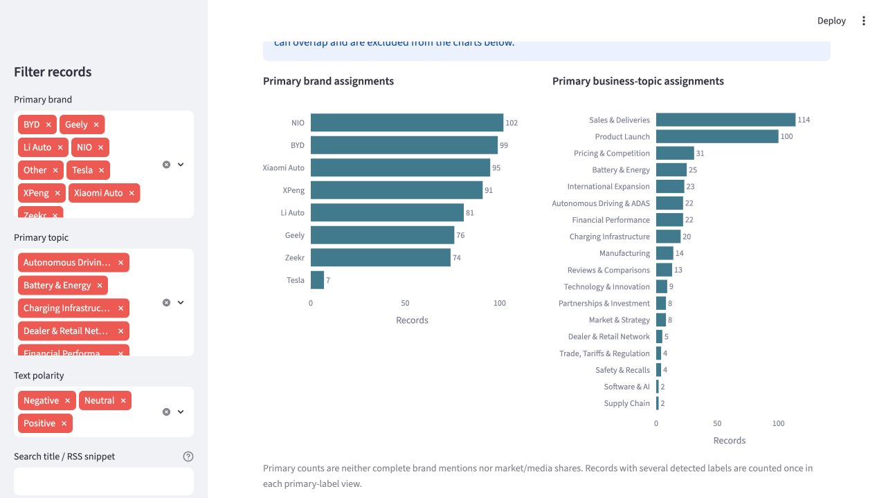 Transparent keyword assignments organise the snapshot. These counts measure collected records, not market or media share.