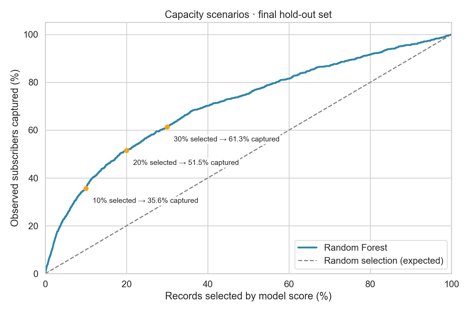 At 20% selection capacity, the model captures 545 of 1,058 observed subscribers in the historical holdout.