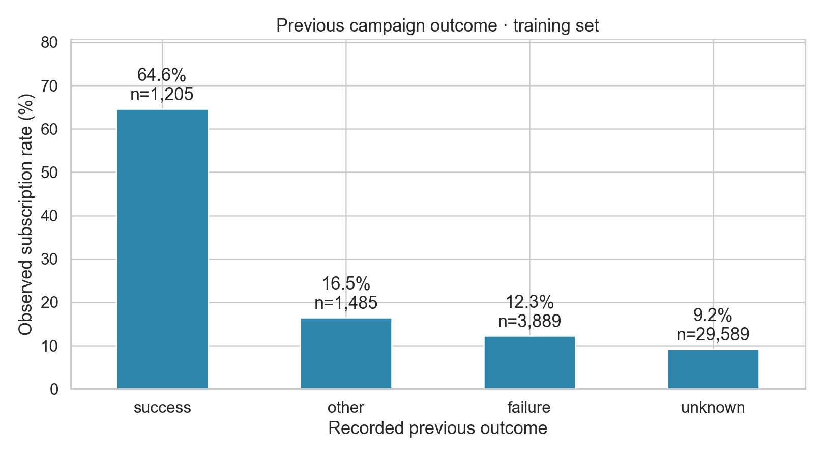 Prior campaign outcomes provide descriptive context. Association in historical records is not a causal effect.