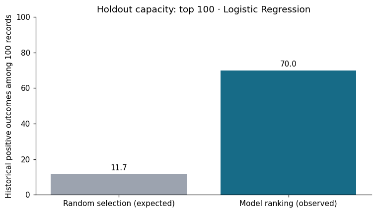 Authentic saved notebook output: observed positives in the model’s top 100 versus the expected-random baseline. The shortlist captures 6.62% of all holdout positives.